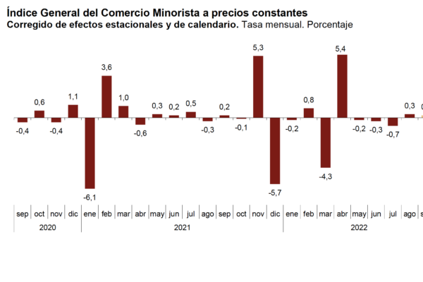 La variación mensual del ICM a precios constantes es del 0,2%