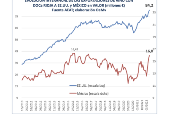 Suben las exportaciones a México y Estados Unidos de la D.O.Ca.Rioja