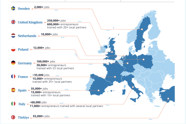 Las pymes europeas que venden en Amazon exportaron más de 14.500 millones de euros y crearon 100.000 nuevos puestos de trabajo en 2021