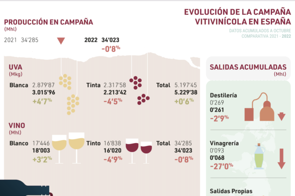 En los tres primeros meses de campaña cae la producción, el consumo y las exportaciones de vino