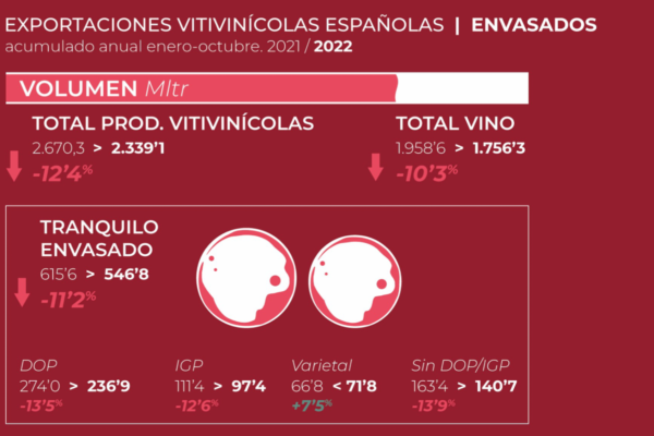 Infografía de las exportaciones vitivinícolas españolas de vinos envasados