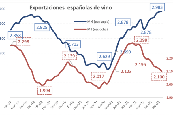 El vino español consigue un nuevo récord de exportación en valor