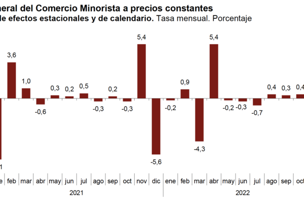 Sube el Índice de Comercio al por Menor un 3,8%
