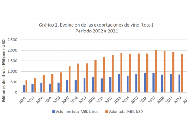 Leve caída de las exportaciones de vino chileno