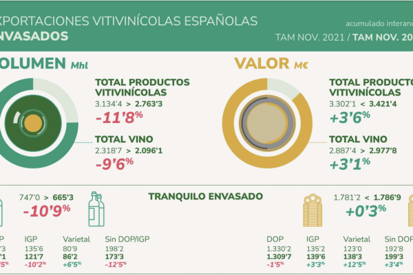 Espumoso, varietales y Bag-in-box sostienen las exportaciones españolas de vino en el interanual a noviembre de 2022