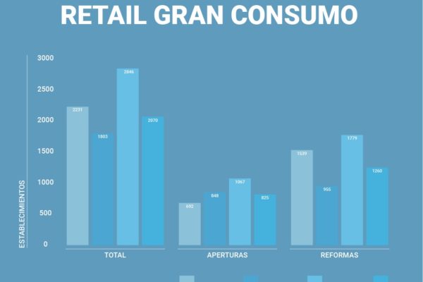 La distribución alimentaria mantiene en 2022 su dinamismo económico en inversión y empleo