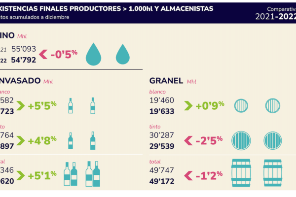 En 2022 en consumo de vino en España baja un 8,2% respecto al año anterior