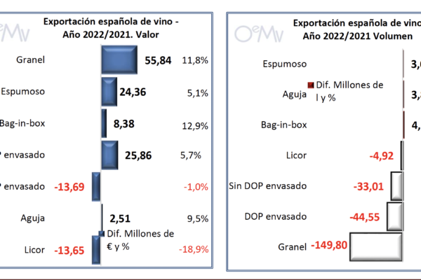 España alcanzó un récord de facturación en las exportaciones de vino en 2022