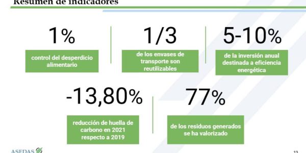 ASEDAS presenta la evolución del supermercado en cinco indicadores de sostenibilidad medioambiental