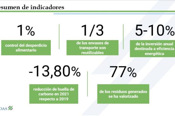 ASEDAS presenta la evolución del supermercado en cinco indicadores de sostenibilidad medioambiental