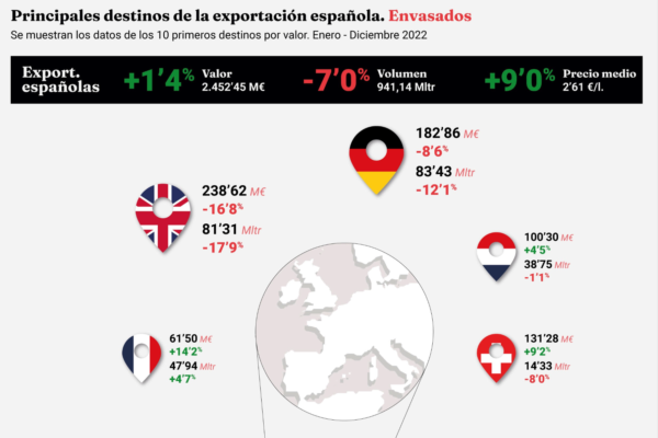 Infografía sobre los principales mercados para el vino envasado y a granel español en 2022