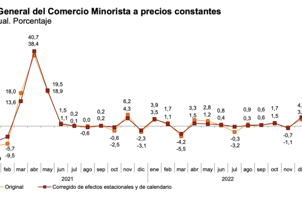 La variación mensual del Índice de Comercio al por Menor a precios constantes es del 0,4%