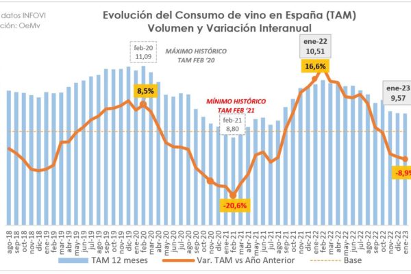 El vino con DOP supone el 57% del volumen y el 73,4% del valor total, mayores cuotas de su historia.