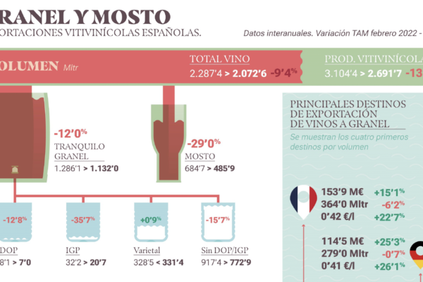 Exportaciones de vino a granel y mosto a febrero de 2023
