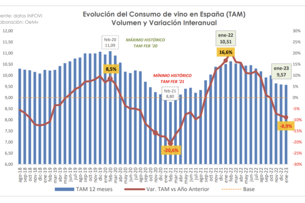 El consumo de vino en España se estabiliza alrededor de 9,6 millones de hl