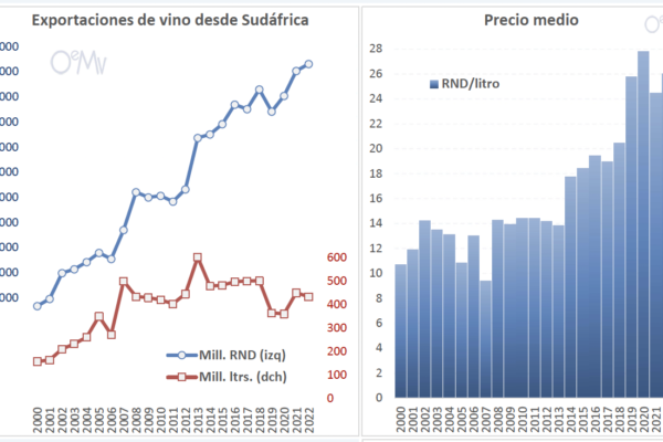 En 2022 las exportaciones de vino de Sudáfrica crecieron en valor más que nunca, a pesar de bajar en volumen