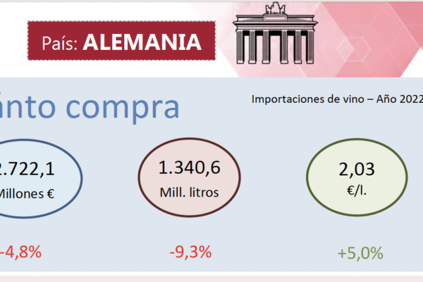 Alemania redujo un 9,3% el volumen de vino importado en 2022