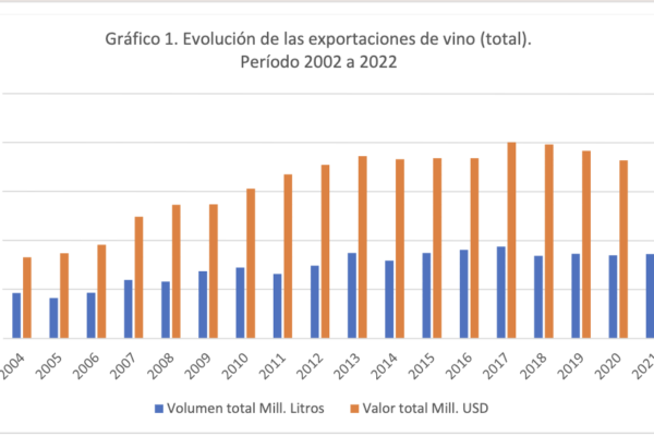 Las exportaciones de vino chileno descienden en el mes de abril, tanto en valor como en volumen