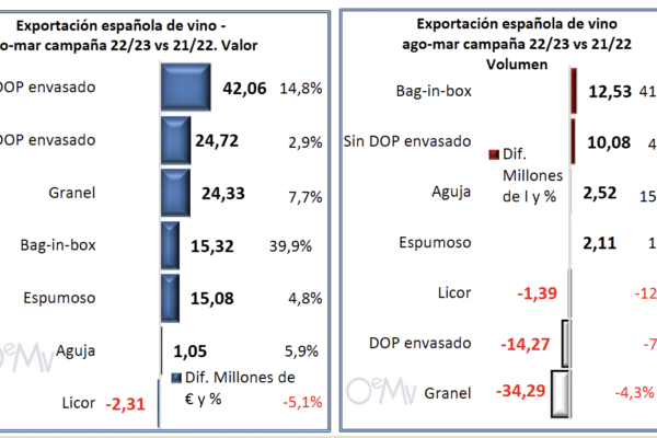 Baja el consumo de vino un 9,8% en el interanual a abril