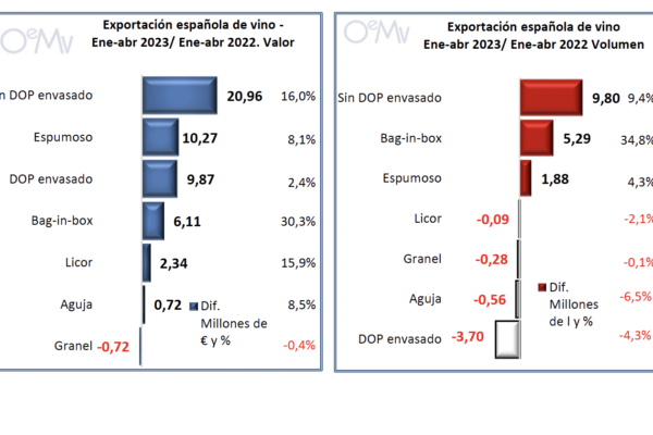 Abril, un mal mes para las exportaciones de vino español