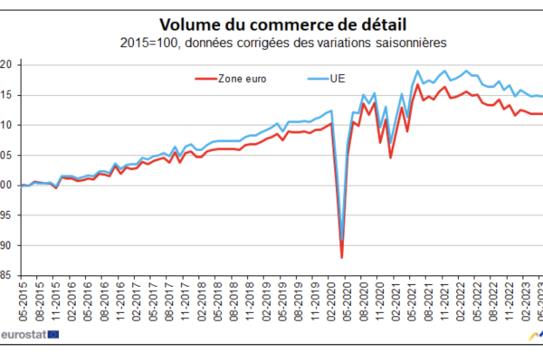 En mayo, el volumen de ventas del comercio minorista se mantiene en la zona euro y baja un 0,1% en el conjunto de euros
