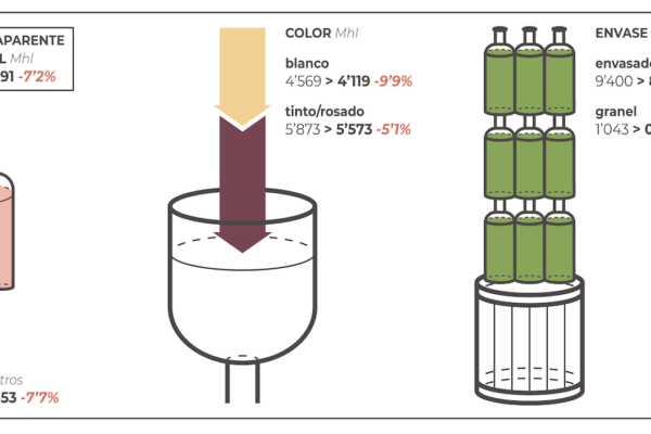 En mayo el consumo de vino baja en datos interanuales un 7,2%
