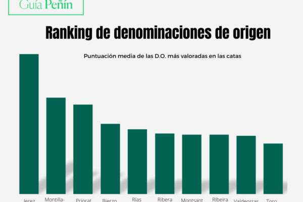 La Guía Peñín publica en su web las nuevas puntuaciones