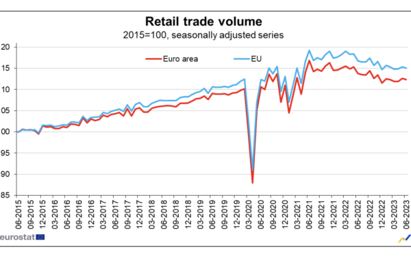 Cae el volumen del comercio minorista en el mes de junio tanto en la zona euro como en el conjunto de la UE