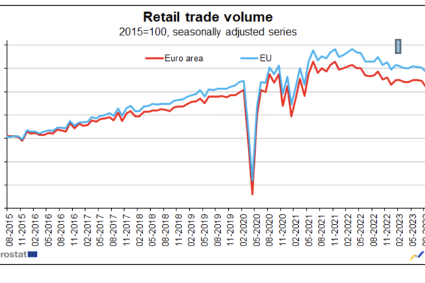 El volumen del comercio minorista cae en agosto tanto en la zona euro como en el conjunto de la UE