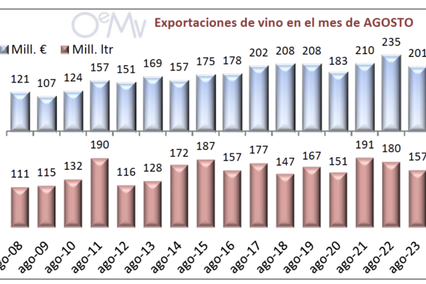 Bajan las exportaciones de vino, tanto en valor como en volumen