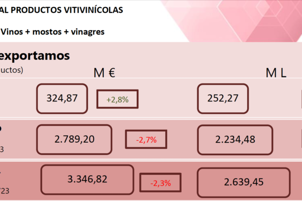 Octubre un mal mes para las exportaciones españolas de vino