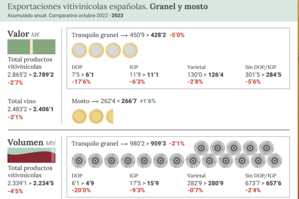 Exportaciones vitivinícolas españolas, granel y mosto