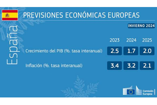 Las previsiones económicas de invierno de 2024 de la Comisión Europea anuncian crecimiento para 2024