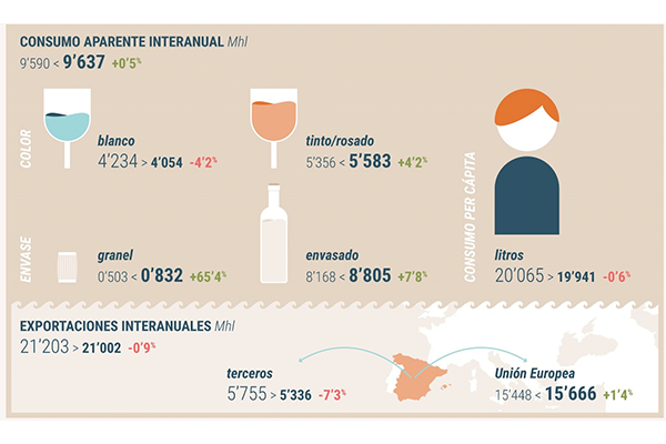 Sube el consumo de vino en 2023 un 0,5%