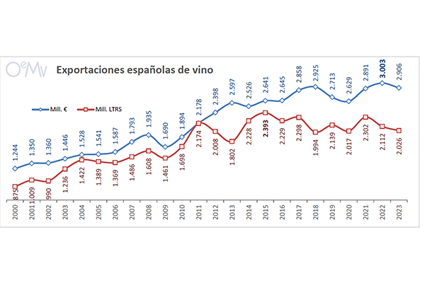 El año 2023 ha sido un mal año para las exportaciones de vino español, bajaron tanto en volumen como en facturación