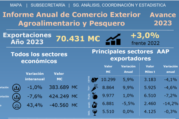 Las exportaciones agroalimentarias y pesqueras alcanzaron en 2023 su cifra récord, 70.431 M€