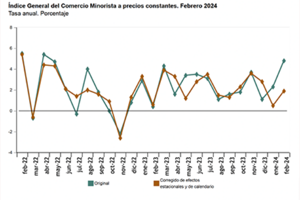 En febrero creció el Índice General del Comercio Minorista