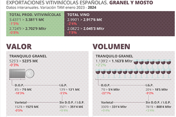 Datos sobre las exportaciones españolas de vinos a granel y de mosto