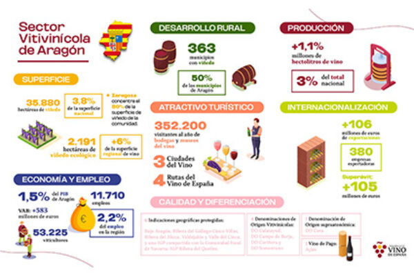 El sector vitivinícola contribuye a generar más del 2,2% del empleo en Aragón