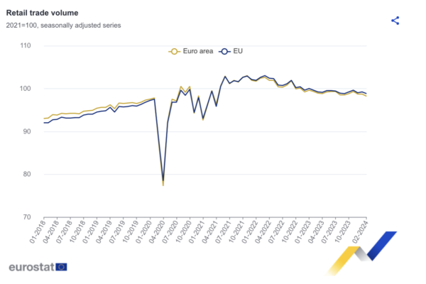 Cae el comercio en la zona euro y en el conjunto de la UE en febrero
