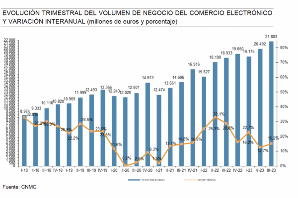 El comercio electrónico superó en España los 21.000 millones de euros en el tercer trimestre de 2023