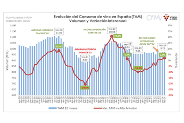 El consumo de vino en España crece un 2% en febrero
