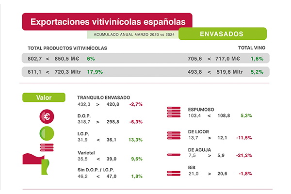 Crecen las exportaciones españolas de vino en el primer trimestre de 2024