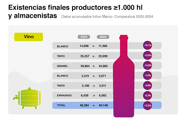 El consumo de vino sube un 1,6% en el interanual a marzo