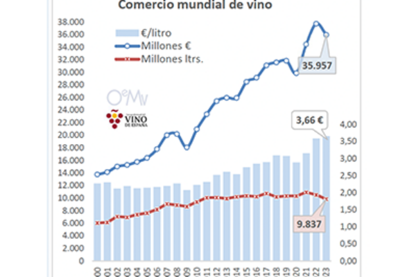 Italia y España se alejan de Francia como principales vendedores de vino en volumen, pero el país galo lidera en valor