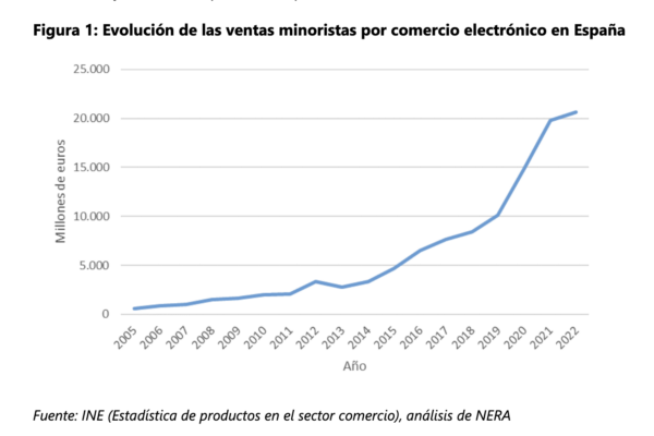 El comercio electrónico minorista aporta 8.500 millones de euros al PIB español y crea 283 000 empleos