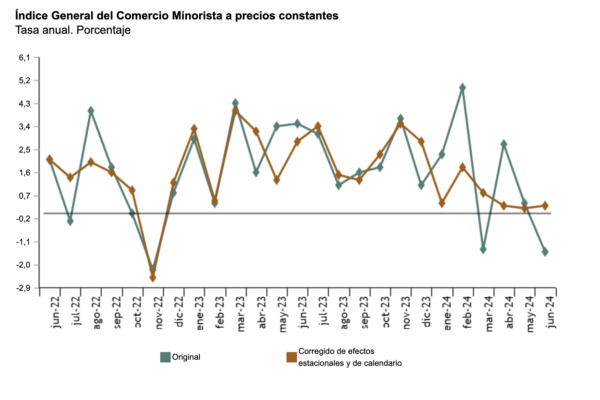 La ocupación en el comercio minorista aumentó un 1,5% en tasa anual