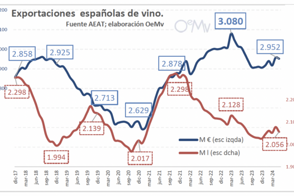 Las exportaciones de vino español crecen en los primeros cinco meses del año