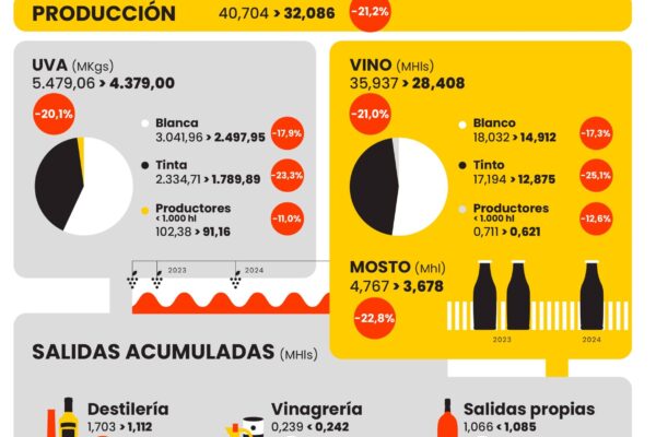 Los datos de los diez primeros meses de la campaña 2023/2024 son negativos en producción y positivos en consumo en datos interanuales