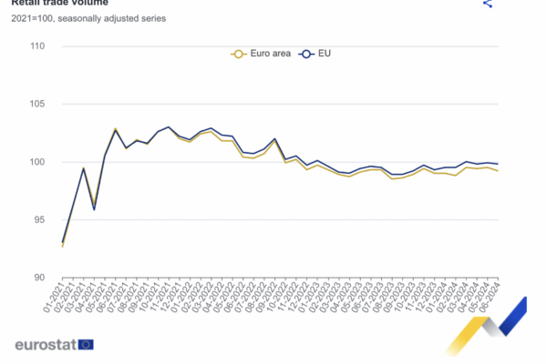 El volumen del comercio minorista, en junio, se redujo un 0,3% en la zona del euro y un 0,1% en la UE